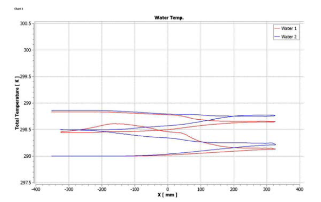 물의 온도분포 at v=0.6m/s