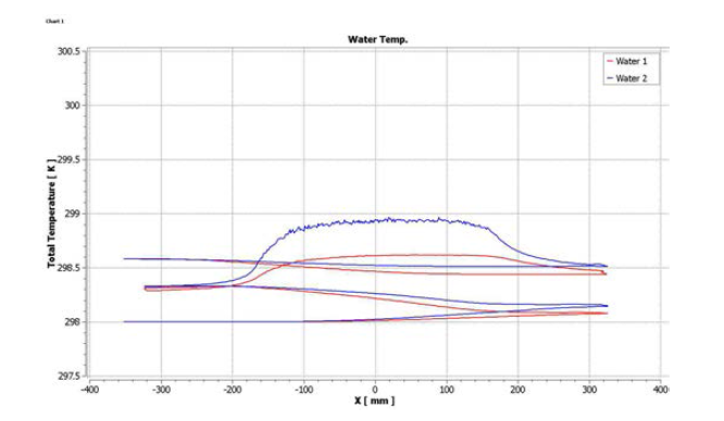 물의 온도분포 at v=0.9m/s