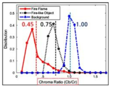 화재 이미지 분석을 통한 Chroma ratio 분포도