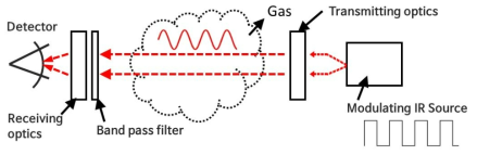 NDIR 기반 Gas detector 모듈의 구성도