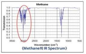 메탄의 IR 스펙트럼