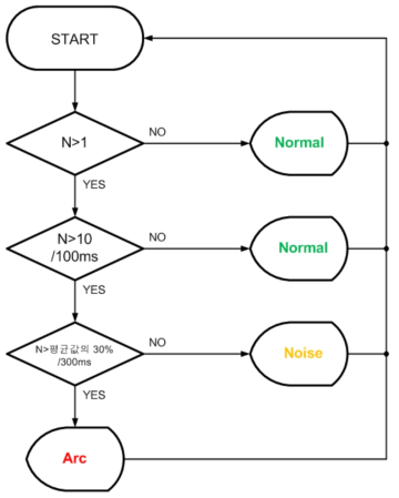 아크검출 및 분류 알고리즘 흐름도