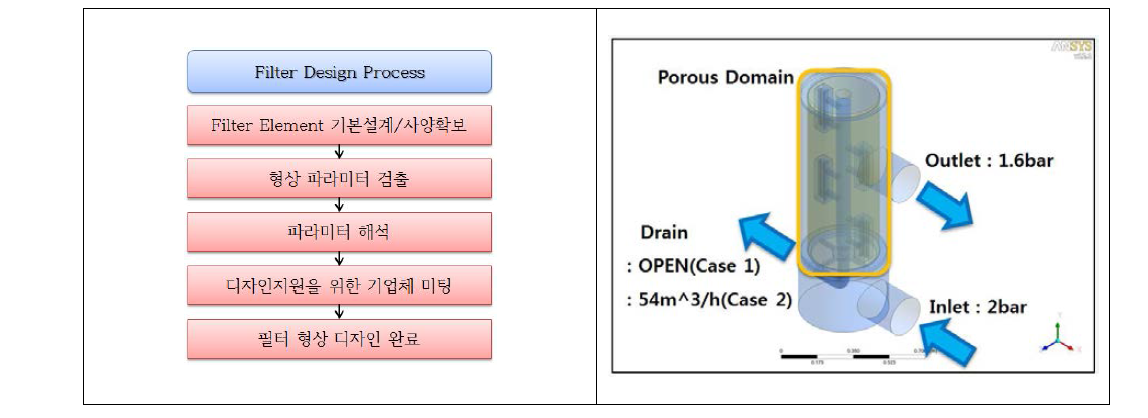 유동특성 파악을 위한 필터 형상 디자인 과정