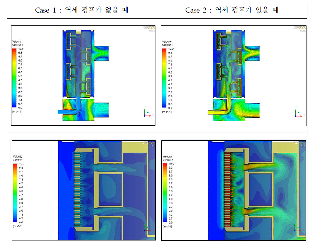 역세척 펌프 유무에 따른 유속 차이