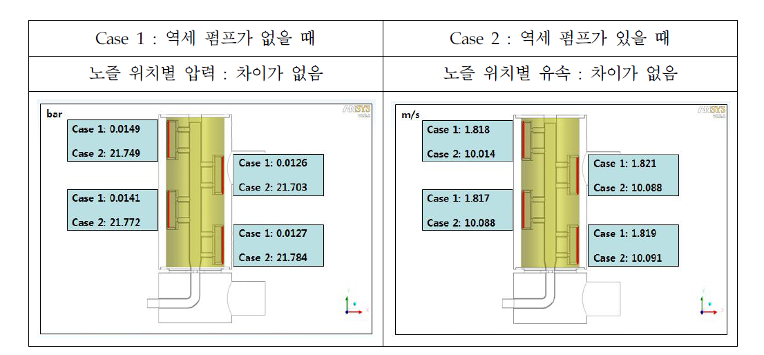 노즐 위치별 압력과 유속 차이