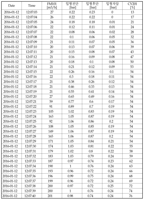 시운전 결과 데이터 값