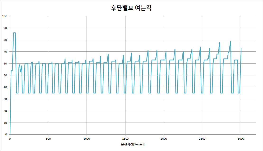 시운전 결과