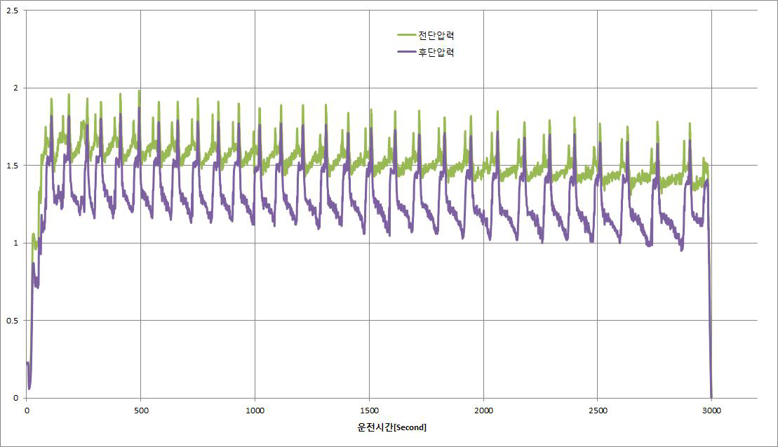 시운전 결과