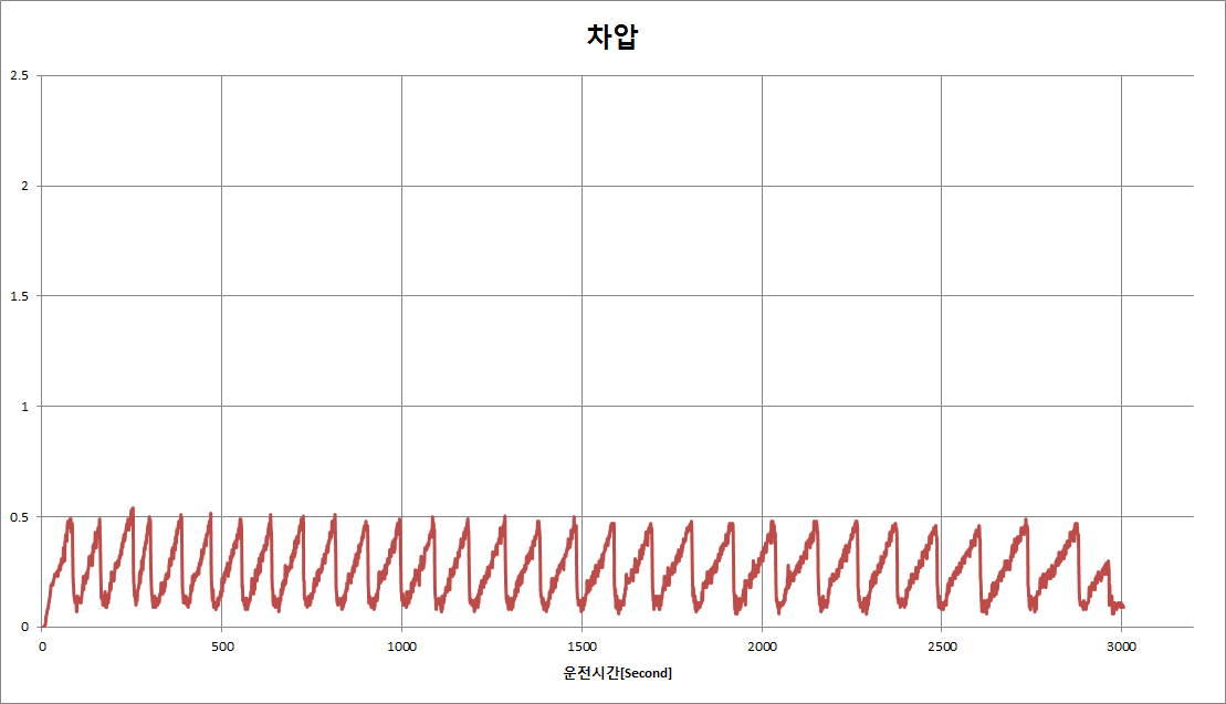 시운전 결과