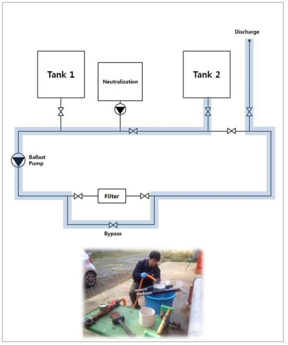 De-Ballasting Process