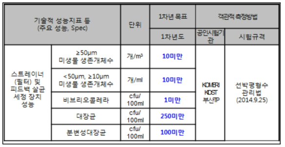 사멸율에 대한 지표