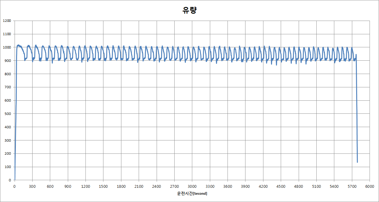 시운전 결과