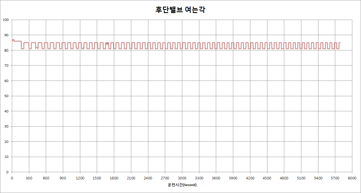 시운전 결과