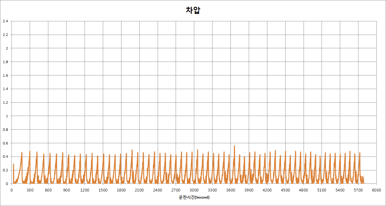 시운전 결과