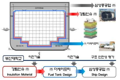 LNG 연료 탱크 개발을 위한 요소 기술별 업무분장
