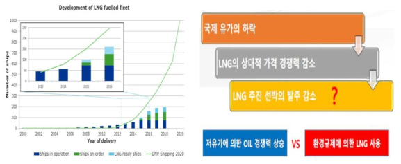 LNG 추진선박의 전망
