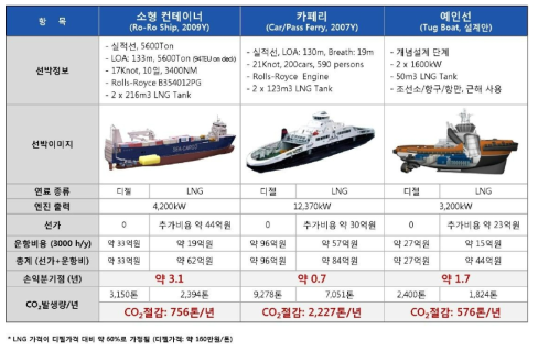 선종별 디젤연료 선박대비 LNG 연료추진선박의 경제성 비교