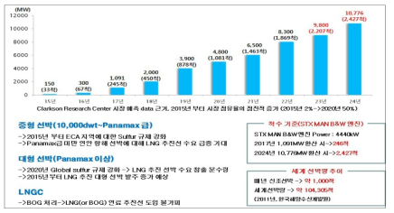 연도별 LNG추진선박 시장예측