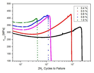 최대응력과 수명 선도 (Maximum stress vs. cycles curve)