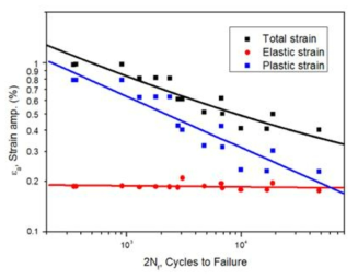 SUS 304L의 Strain-life curve