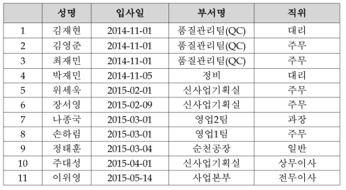 사업기간내 신규고용인원현황 (기간 2014년 11월1일~현재)
