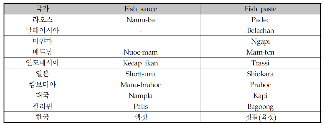 세계의 생선 발효식품