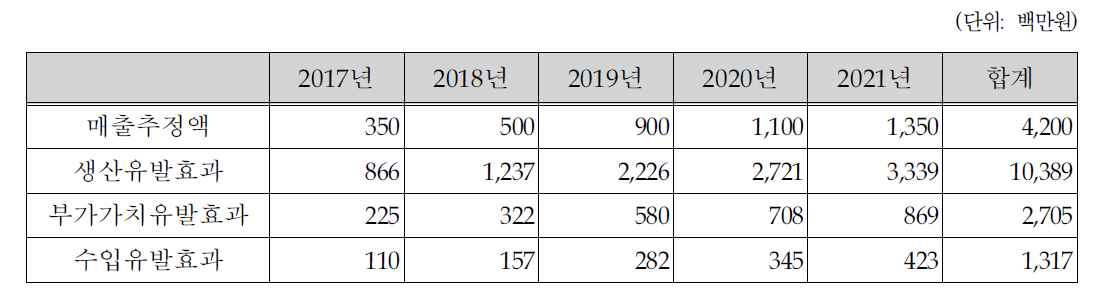 경제적 파급효과