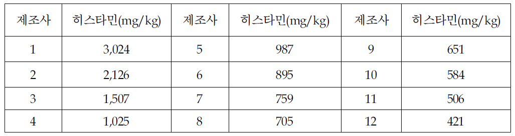 시판 액젓의 히스타민함량