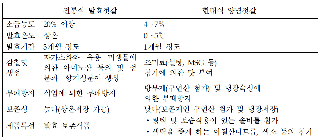 전통식 발효젓갈과 현대식 양념젓갈의 비교