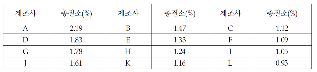 시판 액젓의 총질소함량