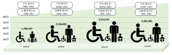국내 지체 및 뇌병변 장애인 (나라지표 2014년)