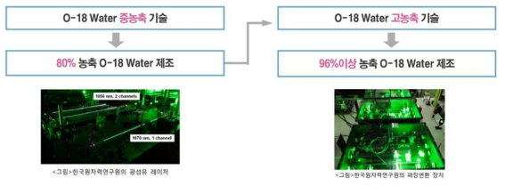 자외선 광섬유레이저를 활용한 O-18 water 제조 생산 기술