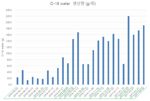 레이저 광분해 기준 1회 O-18 water 생산량