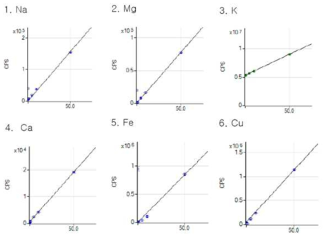분석 금속별 (Na, Mg, K, Ca, Fe, Cu) 표준용액의 직선성 평가 결과