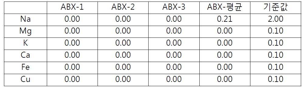 ABX 제품의 금속이온 분석 결과