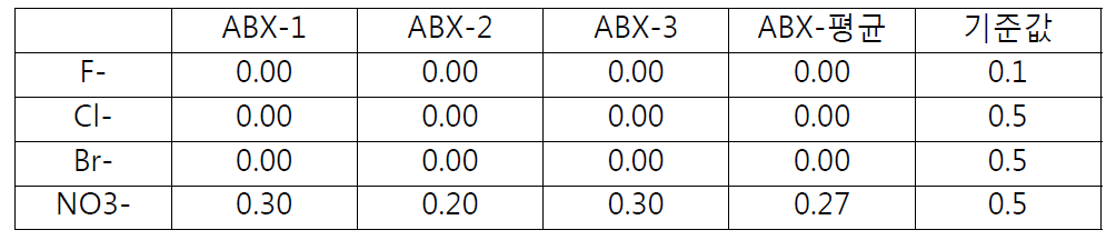 ABX 제품의 음이온 분석 결과