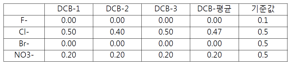 DCB 제품의 음이온 분석 결과