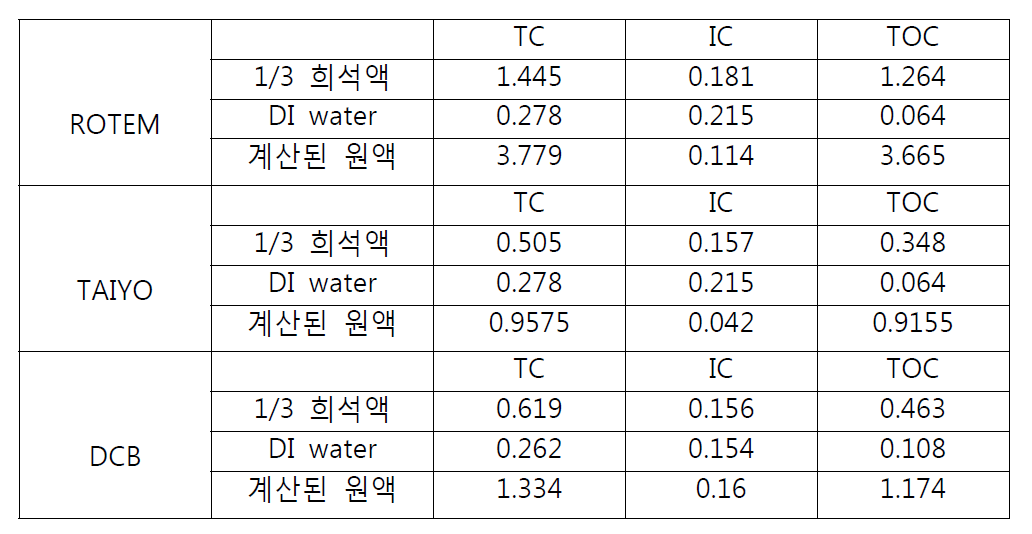 O-18 water 희석액, DI water 측정값 및 계산된 원액 O-18 water의 TOC 값