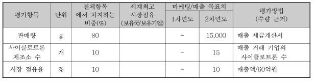 마케팅/ 매출