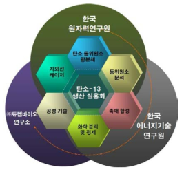 융합연구 수행 전략