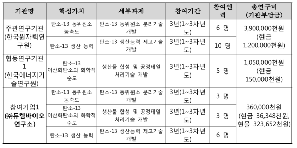 융합연구사업 참여