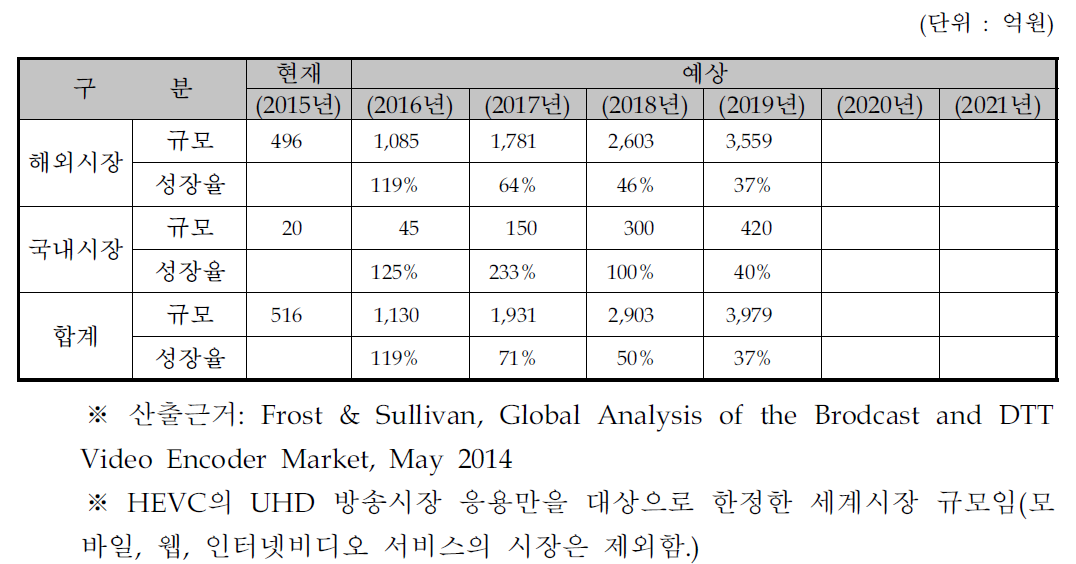 국내외 시장 규모 및 성장율