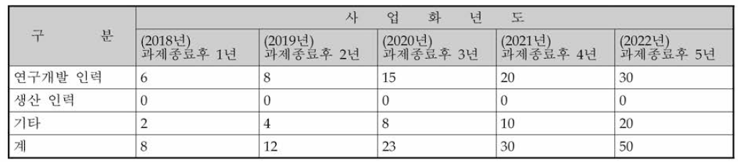 연차별 인력 충원계획