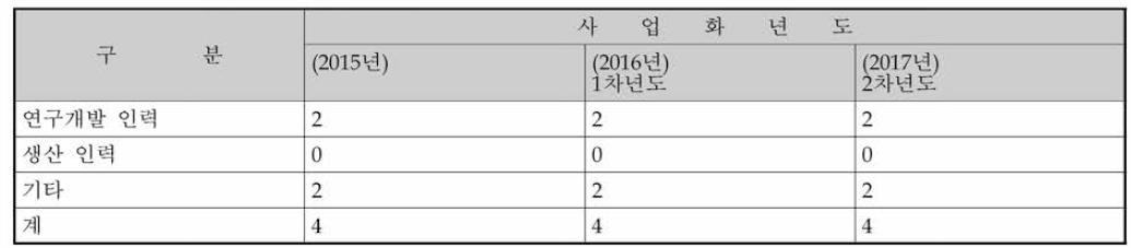 연차별 인력 충원현황