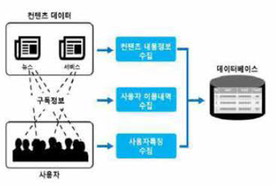 자동 데이터 수집 프로세스