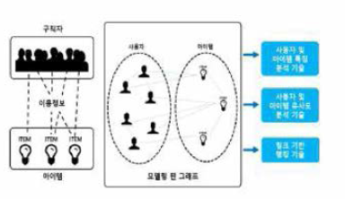 그래프 분석 기술