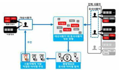 통합 분석기술