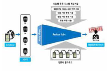 분산처리를 통한 최적화