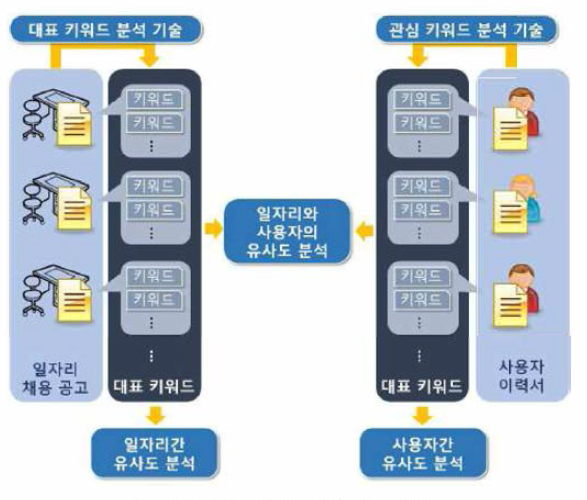 내용 분석 기술