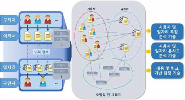 내용 및 그래프 통합 분석 기술